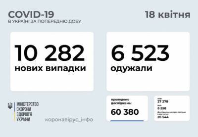 Коронавирус в Украине: свыше 10 тысяч новых случаев COVID-19 - for-ua.com - Украина - Киев