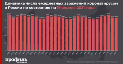 За сутки в России выявили 8589 новых случаев заражения коронавирусом - profile.ru - Россия