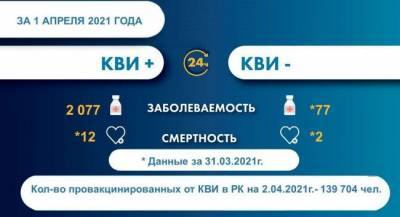 Казахстан обновил коронавирусный антирекорд - eadaily.com - Казахстан