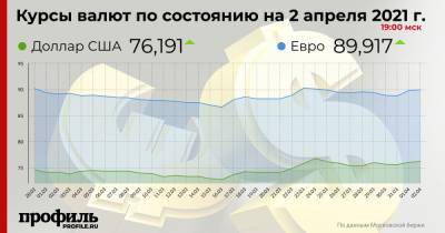 Курс доллара вырос до 76,19 рубля - profile.ru