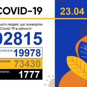 В Запорожской области зафиксировали 839 новых случаев коронавируса - reporter-ua.com - Запорожье - Запорожская обл.