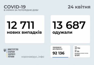 В Украине за сутки почти 13 тысяч новых случаев коронавируса - for-ua.com - Украина