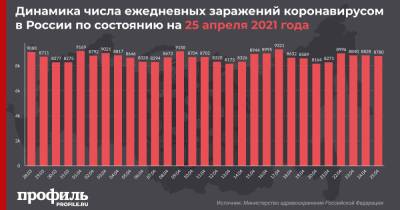 В России выявлено 8780 новых случаев заражения коронавирусом за сутки - profile.ru - Россия