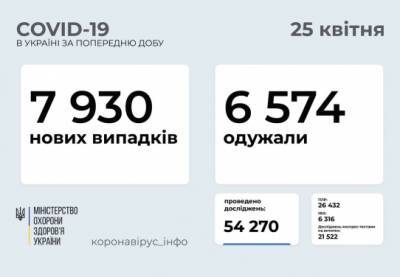 Коронавирус в Украине: за сутки почти 8 000 новых случаев - for-ua.com - Украина - Киев