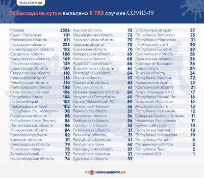 В России за сутки выявлено 8 780 новых случаев COVID-19 - govoritmoskva.ru - Россия - Санкт-Петербург - Москва - Московская обл.