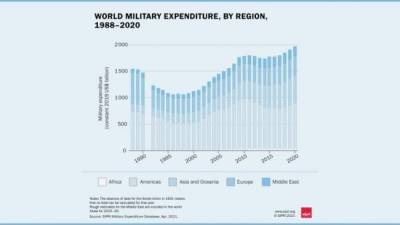 Военные расходы мира бьют рекорды: почти $ 2 трлн в 2020 году - eadaily.com - Россия - Англия - Китай