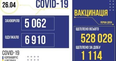 В Украине 5062 новых случая COVID-19: за сутки умерли 195 человек - prm.ua - Украина