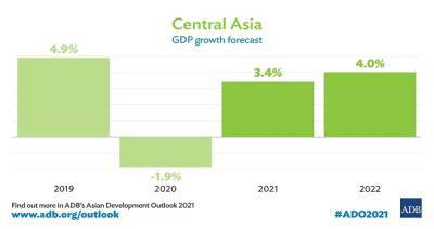 Экономический рост в развивающихся странах Азии в 2021 году составит 7,3% даже на фоне продолжающейся пандемии ковид-19 - dialog.tj