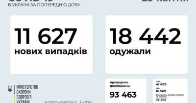 В Украине 11 627 новых случаев COVID-19: за сутки умерли 387 человек - prm.ua - Украина