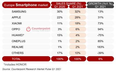 Европейский рынок смартфонов начал восстанавливаться после удара коронавируса - goodnews.ua