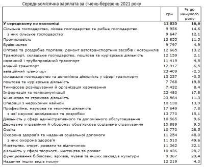 Зарплаты в Украине: в каких отраслях начали платить больше — инфографика - narodna-pravda.ua