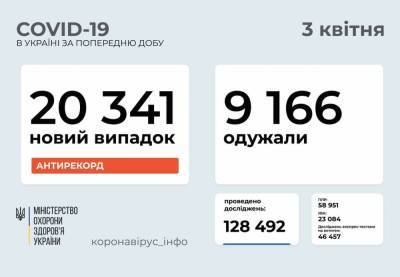 Новый антирекорд: Более 20 тысяч заболевших COVID-19 в Украине - news.bigmir.net - Украина - республика Крым - Киев