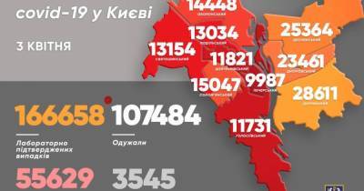 Виталий Кличко - После рекорда: количество COVID-случаев в Киеве за субботу упало в четыре раза - dsnews.ua - Киев
