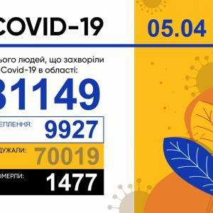 В Запорожской области за сутки выявили почти 300 случаев коронавируса - reporter-ua.com - Запорожская обл.
