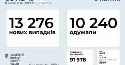 В Украине 13 276 новых случаев COVID-19: за сутки умерли 430 человек - prm.ua - Украина