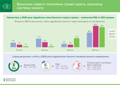 Нацбанк заметил рекордный рост количества подделок гривни за последние годы - bin.ua