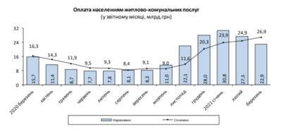 Платежка за коммуналку за год подорожала на 46%: показательная статистика - narodna-pravda.ua