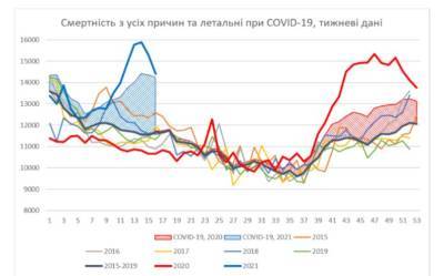 Минздрав в три раза занижает смертность от COVID-19, — НАН Украины - narodna-pravda.ua