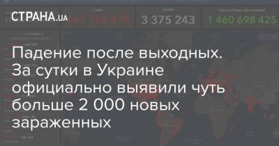 Максим Степанов - Падение после выходных. За сутки в Украине официально выявили чуть больше 2 000 новых зараженных - strana.ua