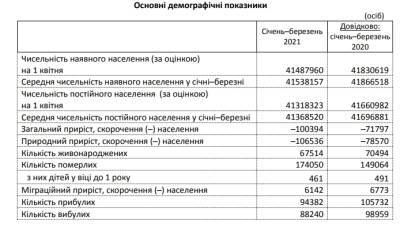 Смертність в Україні на 17% перевищила минулорічний рівень - rusjev.net