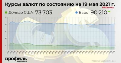 Курс доллара остался на уровне 73,7 рубля - profile.ru