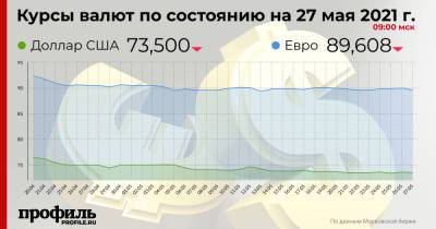 Доллар подешевел до 73,5 рубля - profile.ru