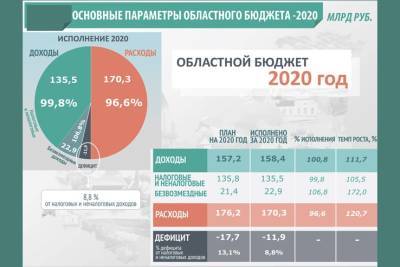 Доход бюджета Ленобласти по итогам 2020 года составил 158,4 млрд рублей - ivbg.ru - Ленобласть обл.