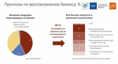 80% европейского бизнеса в РФ еще не восстановились после пандемии - smartmoney.one - Россия - Русь