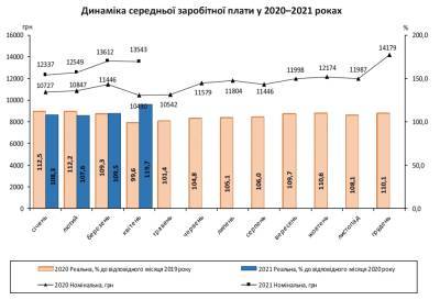 В Украине почти на 30% увеличился размер средней зарплаты - narodna-pravda.ua - Киев - Херсонская обл.