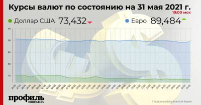 Курс доллара снизился до 73,43 рубля - profile.ru