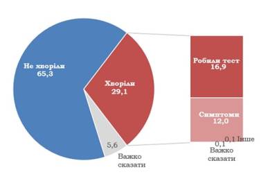 Сколько украинский переболели COVID-19: данные опроса отличаются от официальных - narodna-pravda.ua