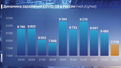 Вести. В России выявлено 7770 заразившихся коронавирусом - vesti.ru - Россия