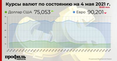Курс доллара повысился до 75,05 рубля - profile.ru