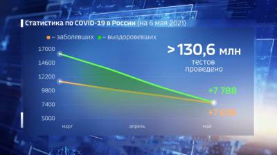 Вести. Прирост COVID-19 в России обновил минимум с 26 сентября - vesti.ru - Россия