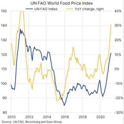 Цены на продовольствие в мире взлетели максимально за десятилетие - rusjev.net