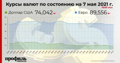 Курс доллара снизился до 74,04 рубля - profile.ru
