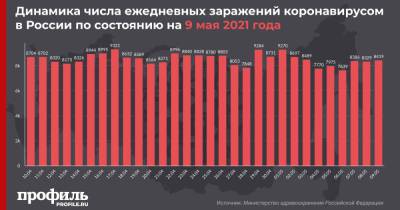 В России выявили 8419 новых случаев коронавируса - profile.ru - Россия - Москва
