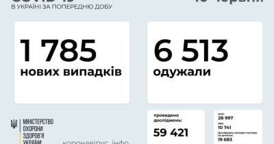 В Украине 1 785 новых случаев COVID-19: за сутки умерло 97 человек - prm.ua