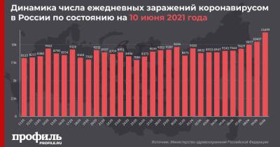 В России выявили рекордное с начала весны количество случаев заражения COVID-19 за сутки - profile.ru - Россия