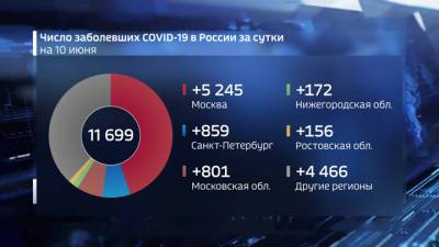 Вести. 11,6 тысячи: число заболевших достигло максимума с начала марта - vesti.ru - Россия - Москва