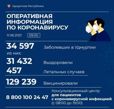 40 новых случаев коронавирусной инфекции выявили в Удмуртии - gorodglazov.com - республика Удмуртия - Ижевск - Воткинск - район Увинский