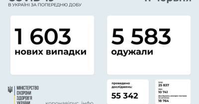 В Украине 1 603 новых случая COVID-19: за сутки умерло 70 человек - prm.ua