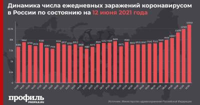 Максимальное число новых случаев COVID-19 с середины февраля выявили в России - profile.ru - Россия