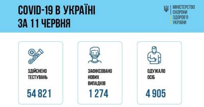 В Украине 1 274 новых случая COVID-19: за сутки умерло 69 человек - prm.ua