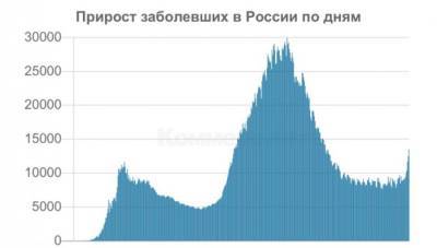 13 510 заболевших коронавирусом в стране за сутки: - rf-smi.ru - Россия