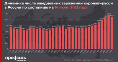 В России суточный прирост заражений COVID-19 снизился до 13721 заболевшего - profile.ru - Россия