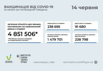 За неделю в Украине вакцинацию от COVID-19 прошли свыше 330 тысяч человек - narodna-pravda.ua