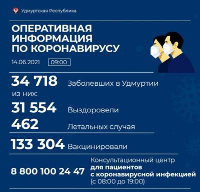 Три смерти зарегистрировали в Удмуртии из-за коронавируса - gorodglazov.com - республика Удмуртия - Ижевск - Воткинск - Можга