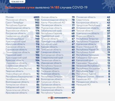 Впервые с апреля в Воронежской области коронавирус нашли у более 170 человек - gorcom36.ru - Воронеж - Воронежская обл.
