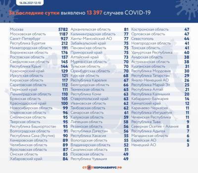 Еще 176 воронежцев заразились коронавирусом за последние сутки - gorcom36.ru - Воронеж - Воронежская обл.